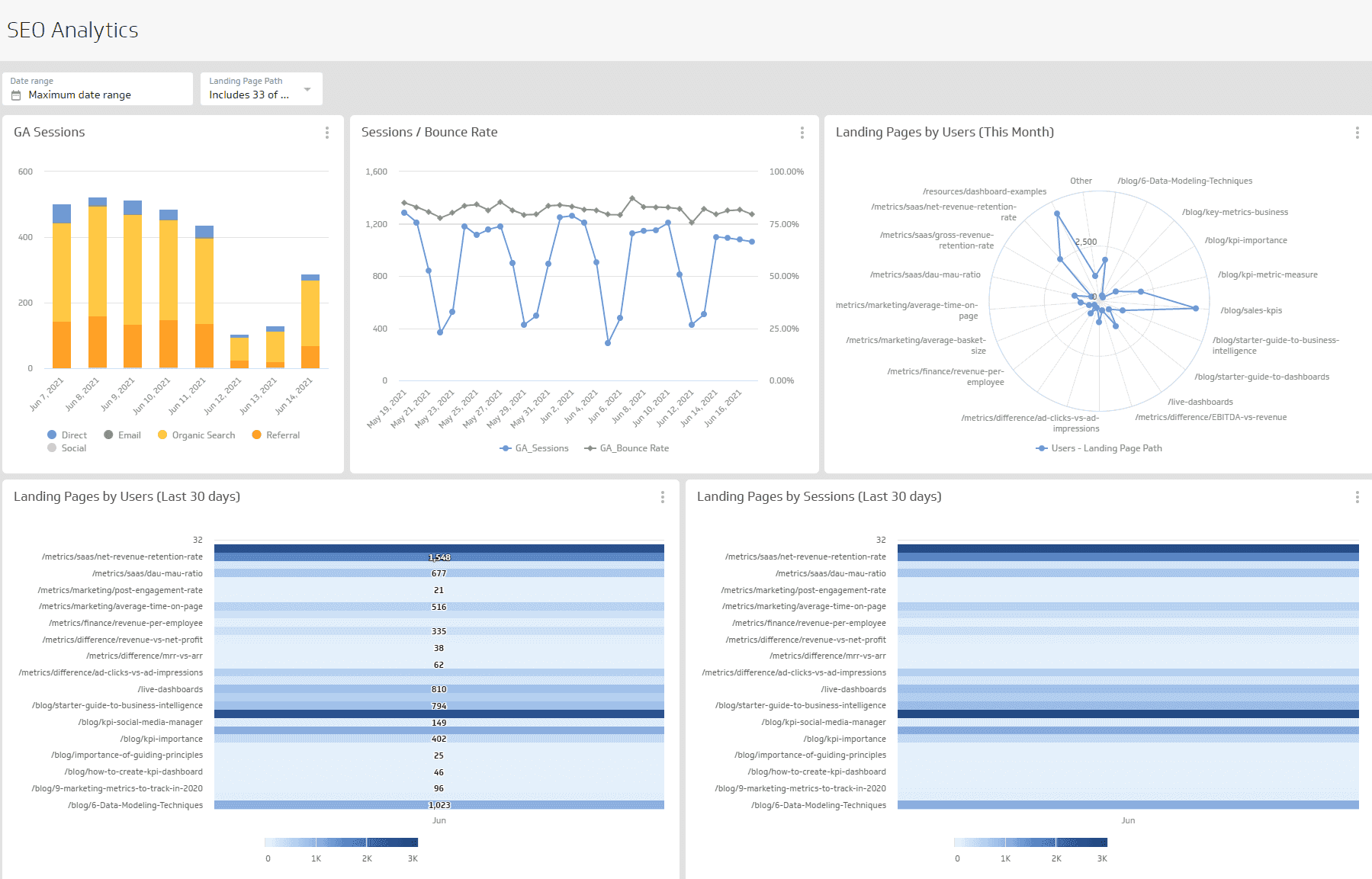 SEO tracking and Analysis